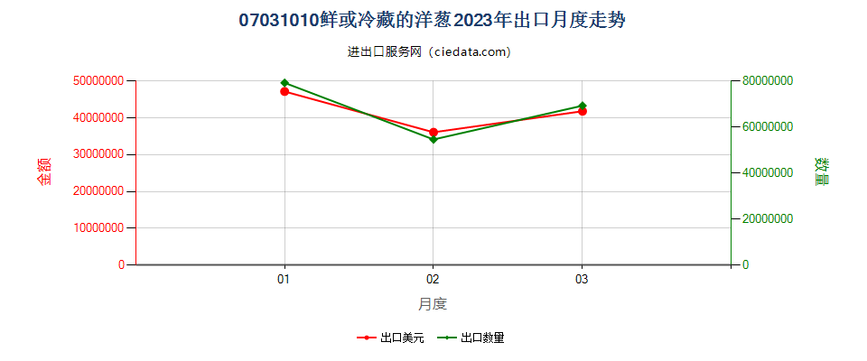 07031010鲜或冷藏的洋葱出口2023年月度走势图