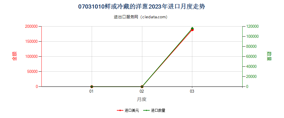07031010鲜或冷藏的洋葱进口2023年月度走势图