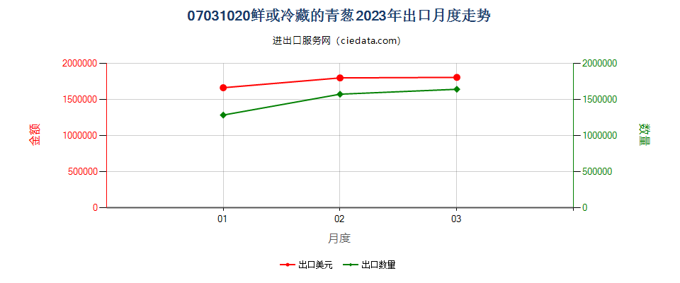 07031020鲜或冷藏的青葱出口2023年月度走势图