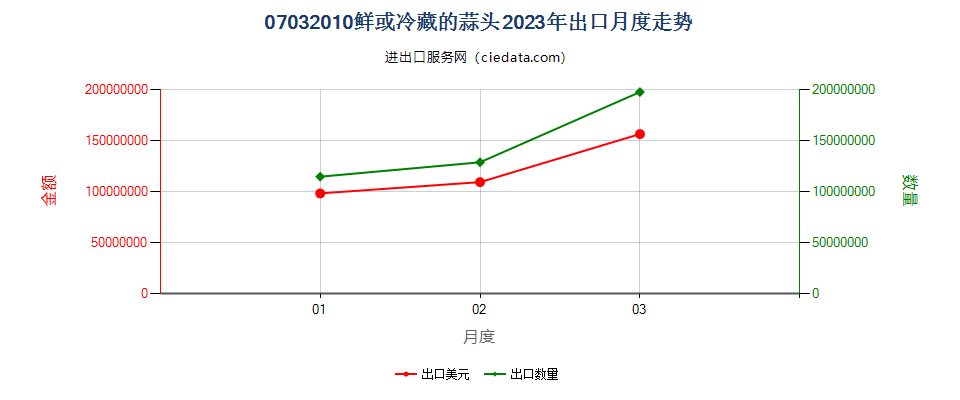 07032010鲜或冷藏的蒜头出口2023年月度走势图