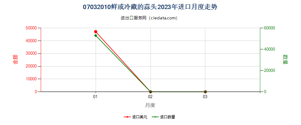 07032010鲜或冷藏的蒜头进口2023年月度走势图