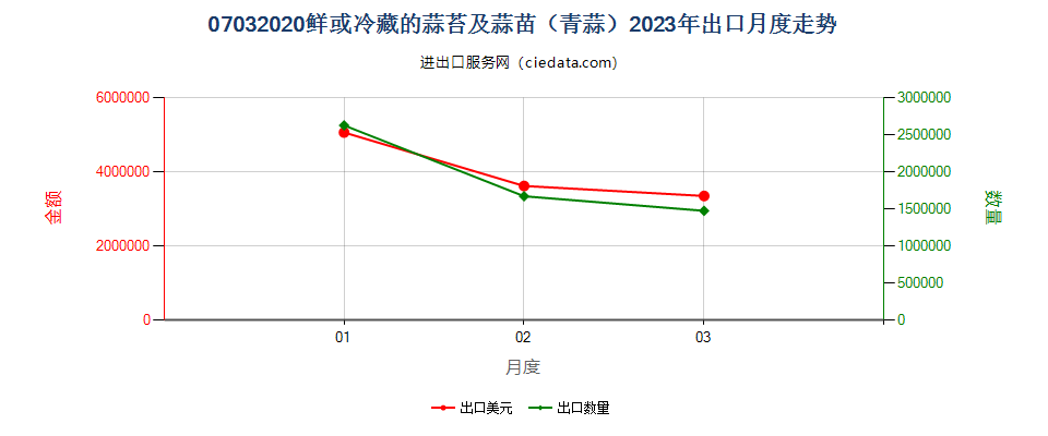 07032020鲜或冷藏的蒜苔及蒜苗（青蒜）出口2023年月度走势图