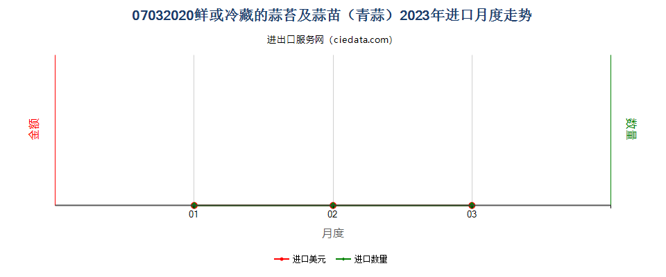 07032020鲜或冷藏的蒜苔及蒜苗（青蒜）进口2023年月度走势图