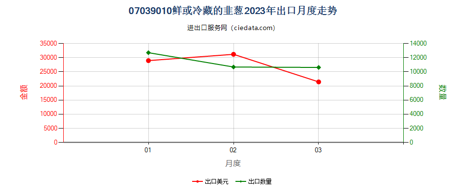 07039010鲜或冷藏的韭葱出口2023年月度走势图