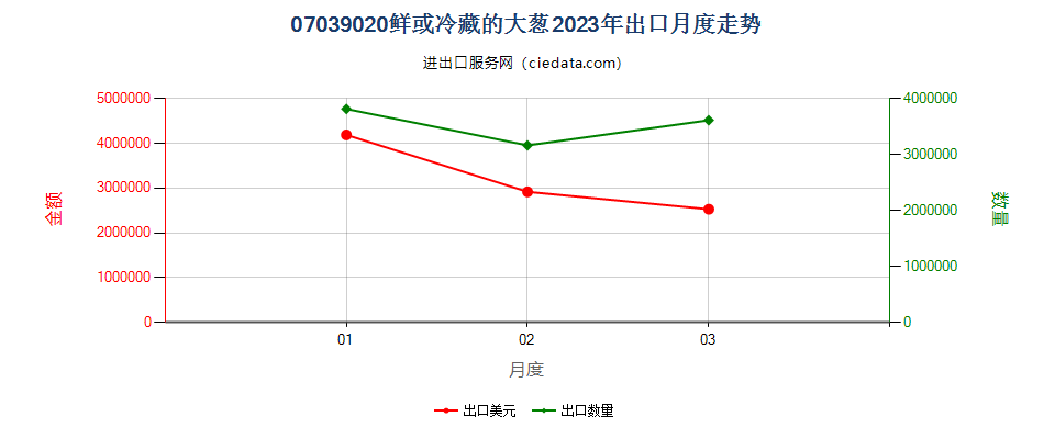 07039020鲜或冷藏的大葱出口2023年月度走势图