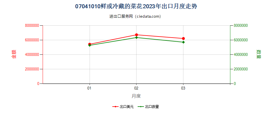 07041010鲜或冷藏的菜花出口2023年月度走势图