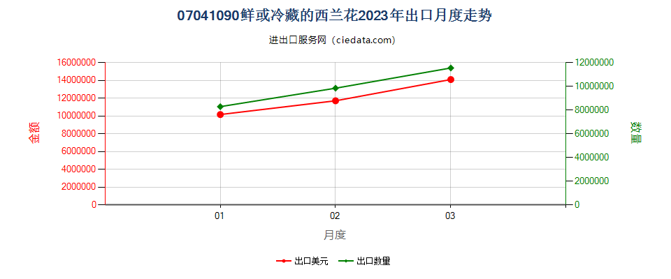 07041090鲜或冷藏的西兰花出口2023年月度走势图