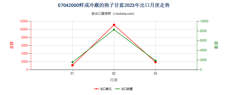 07042000鲜或冷藏的抱子甘蓝出口2023年月度走势图