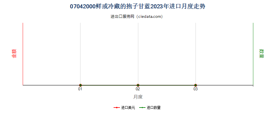 07042000鲜或冷藏的抱子甘蓝进口2023年月度走势图
