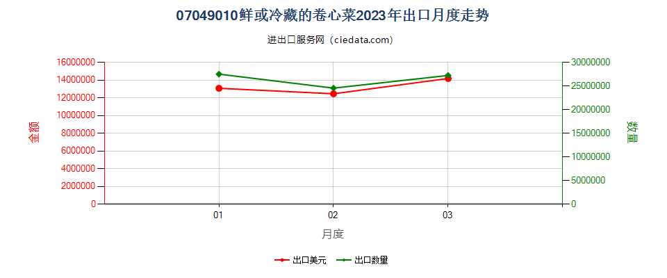 07049010鲜或冷藏的卷心菜出口2023年月度走势图