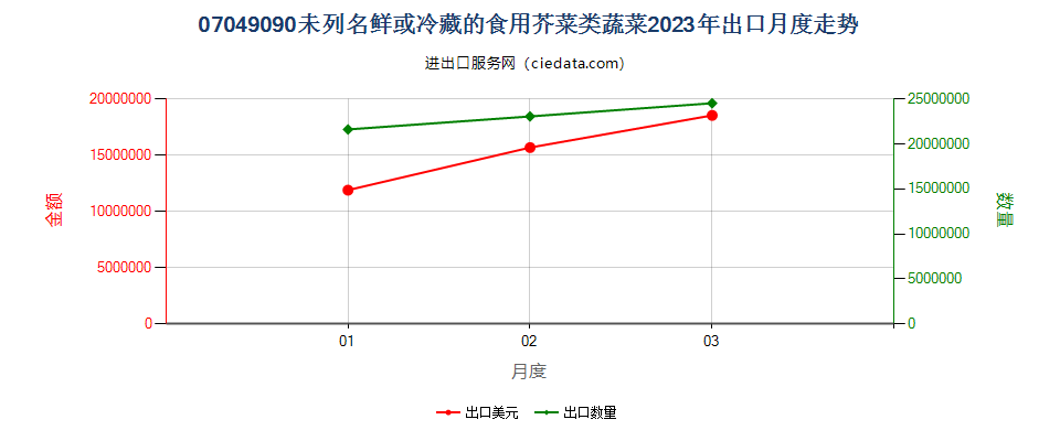 07049090未列名鲜或冷藏的食用芥菜类蔬菜出口2023年月度走势图