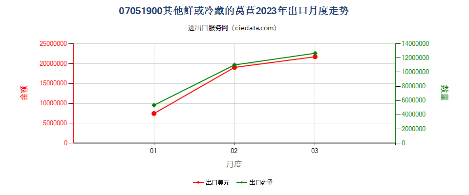 07051900其他鲜或冷藏的莴苣出口2023年月度走势图