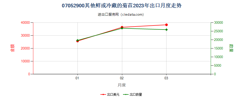 07052900其他鲜或冷藏的菊苣出口2023年月度走势图