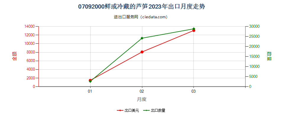 07092000鲜或冷藏的芦笋出口2023年月度走势图