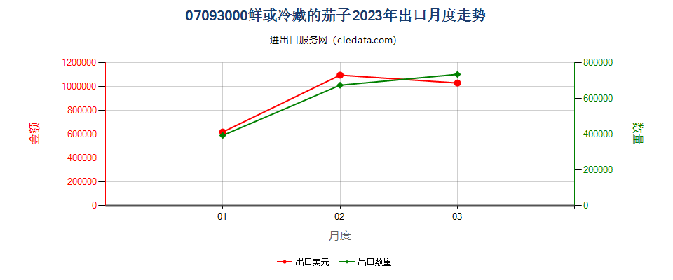 07093000鲜或冷藏的茄子出口2023年月度走势图