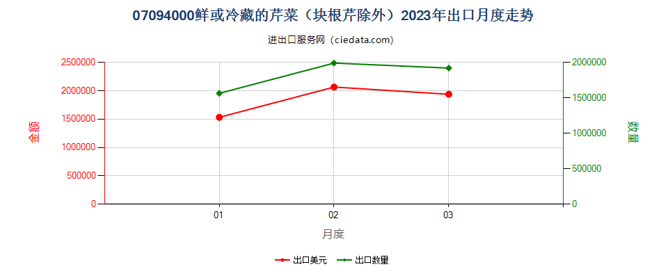 07094000鲜或冷藏的芹菜（块根芹除外）出口2023年月度走势图