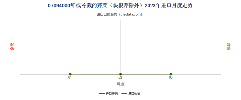 07094000鲜或冷藏的芹菜（块根芹除外）进口2023年月度走势图