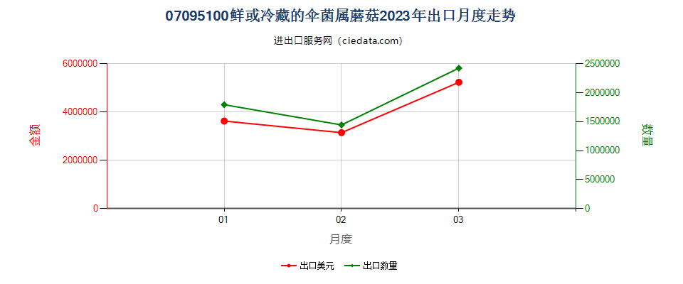 07095100鲜或冷藏的伞菌属蘑菇出口2023年月度走势图