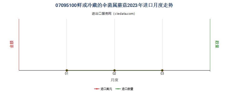 07095100鲜或冷藏的伞菌属蘑菇进口2023年月度走势图