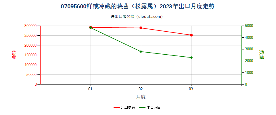 07095600鲜或冷藏的块菌（松露属）出口2023年月度走势图