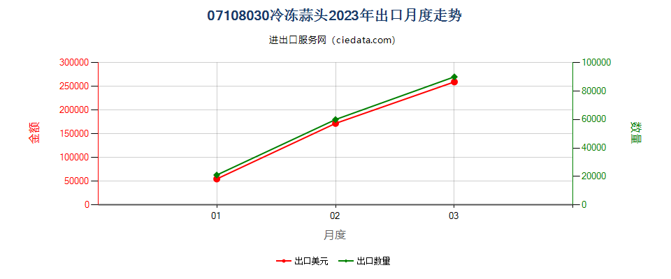 07108030冷冻蒜头出口2023年月度走势图