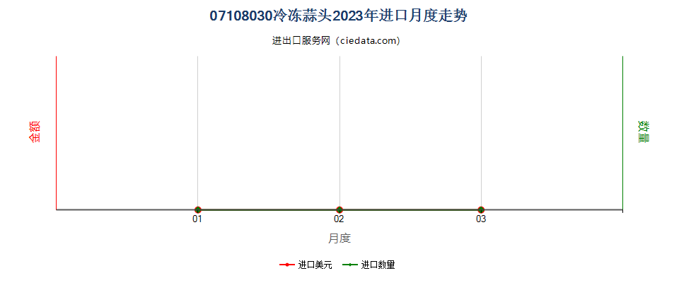 07108030冷冻蒜头进口2023年月度走势图