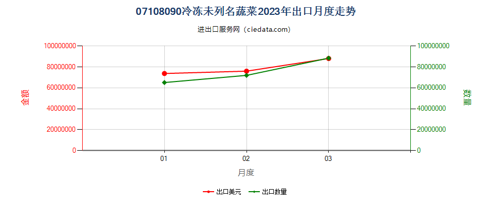 07108090冷冻未列名蔬菜出口2023年月度走势图