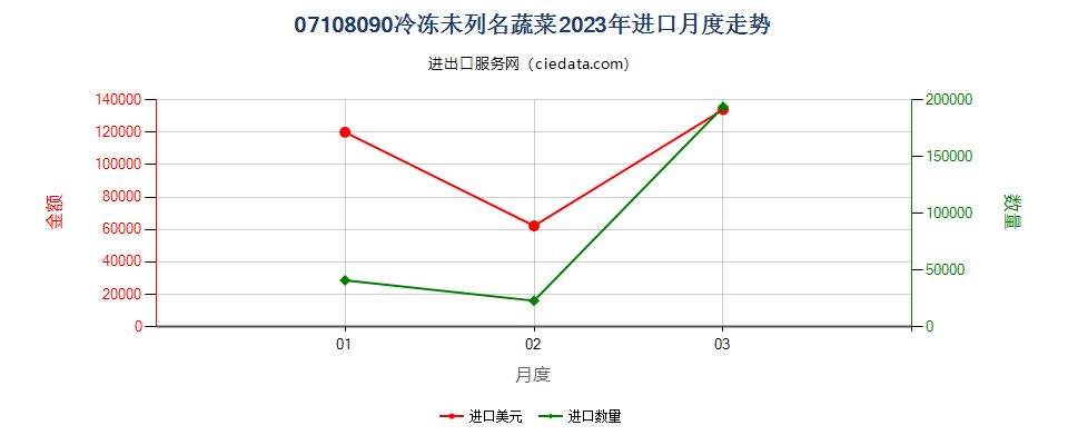 07108090冷冻未列名蔬菜进口2023年月度走势图