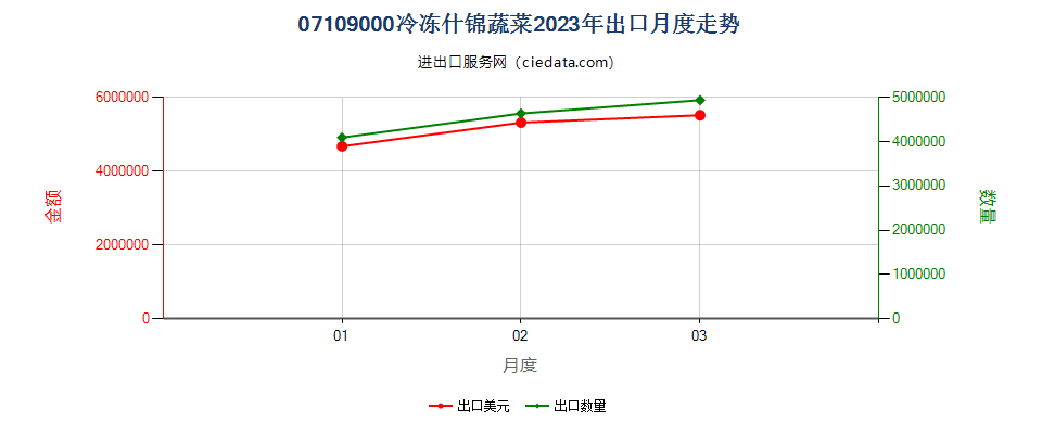 07109000冷冻什锦蔬菜出口2023年月度走势图