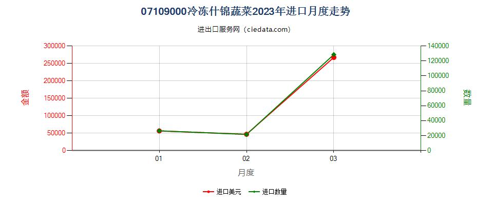 07109000冷冻什锦蔬菜进口2023年月度走势图