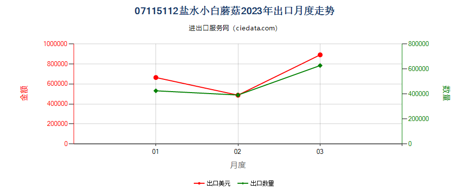 07115112盐水小白蘑菇出口2023年月度走势图