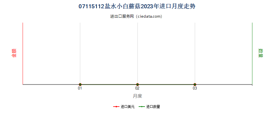 07115112盐水小白蘑菇进口2023年月度走势图