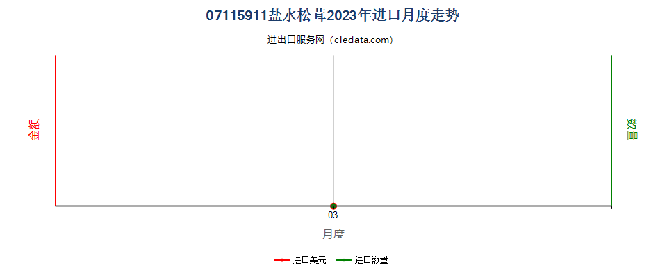 07115911盐水松茸进口2023年月度走势图