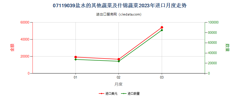 07119039盐水的其他蔬菜及什锦蔬菜进口2023年月度走势图