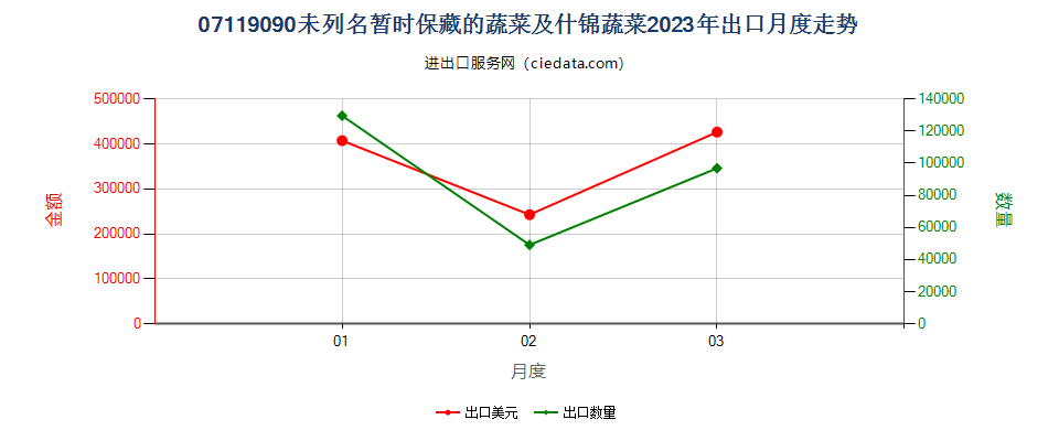 07119090未列名暂时保藏的蔬菜及什锦蔬菜出口2023年月度走势图