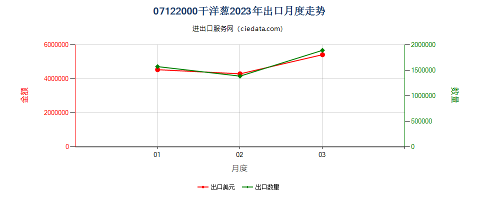 07122000干洋葱出口2023年月度走势图