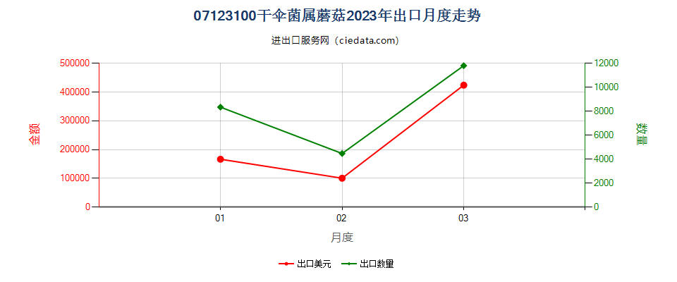 07123100干伞菌属蘑菇出口2023年月度走势图