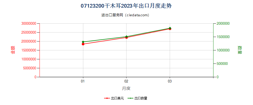 07123200干木耳出口2023年月度走势图