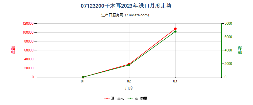 07123200干木耳进口2023年月度走势图