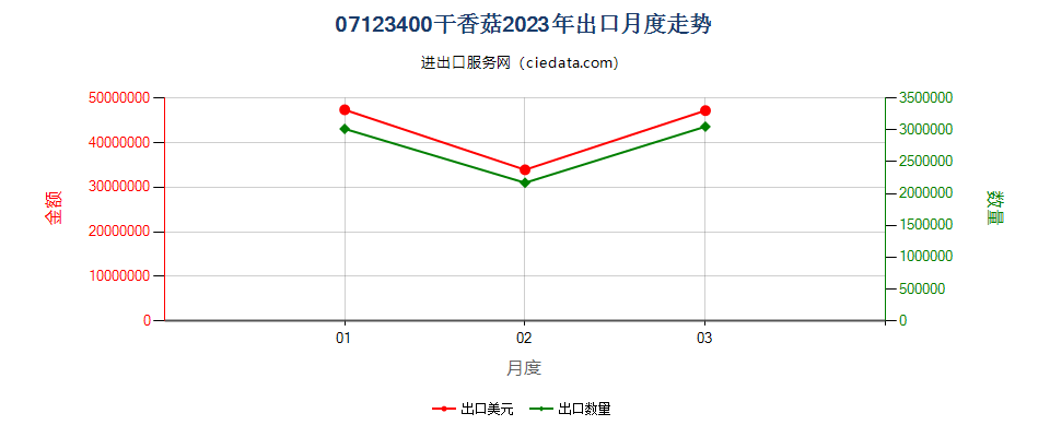 07123400干香菇出口2023年月度走势图