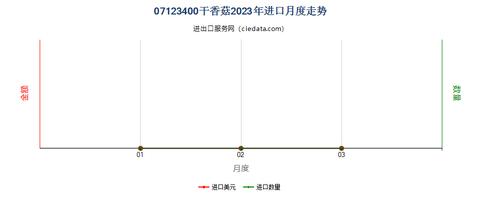 07123400干香菇进口2023年月度走势图