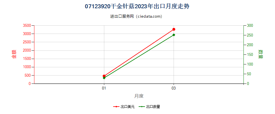 07123920干金针菇出口2023年月度走势图