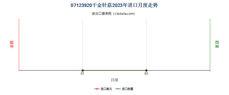 07123920干金针菇进口2023年月度走势图