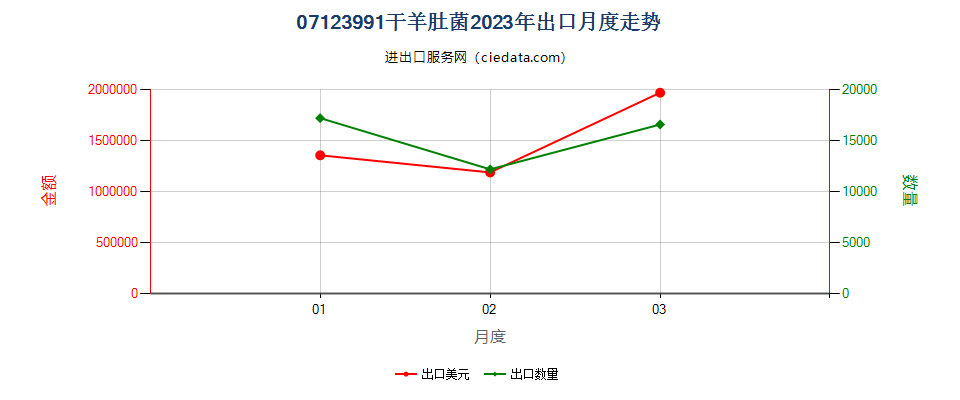 07123991干羊肚菌出口2023年月度走势图