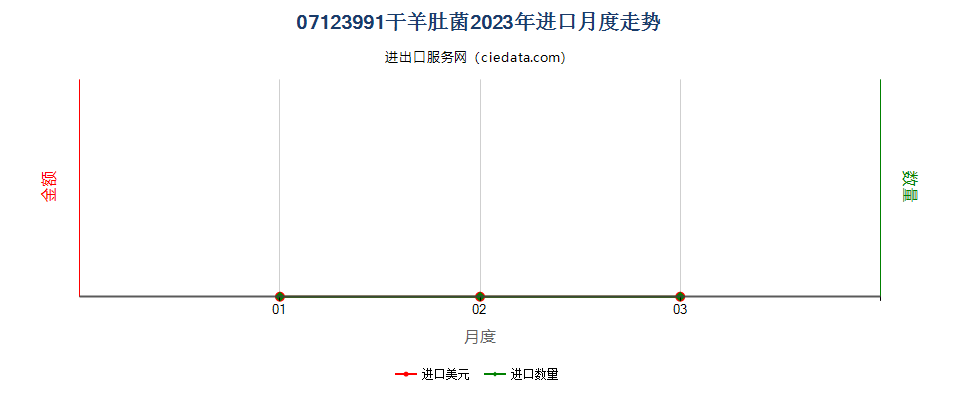 07123991干羊肚菌进口2023年月度走势图