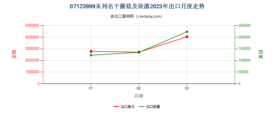 07123999未列名干蘑菇及块菌出口2023年月度走势图