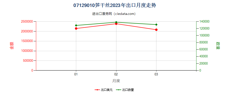 07129010笋干丝出口2023年月度走势图