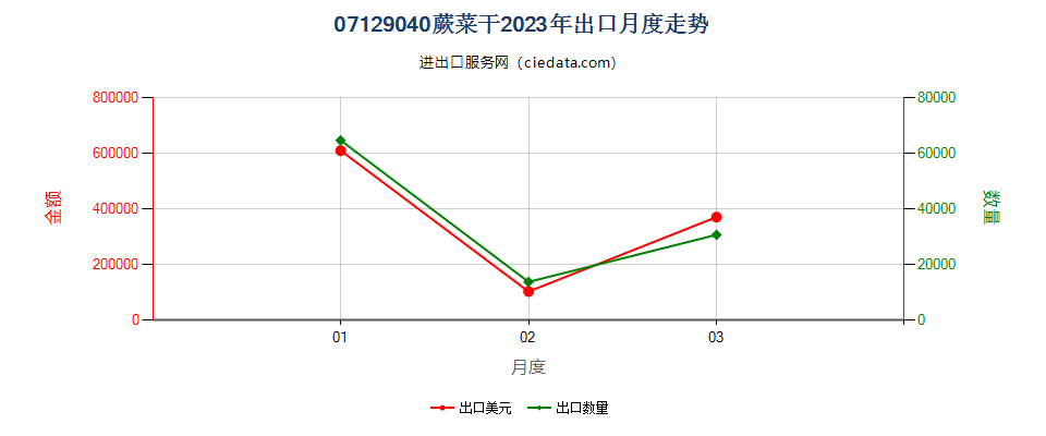 07129040蕨菜干出口2023年月度走势图