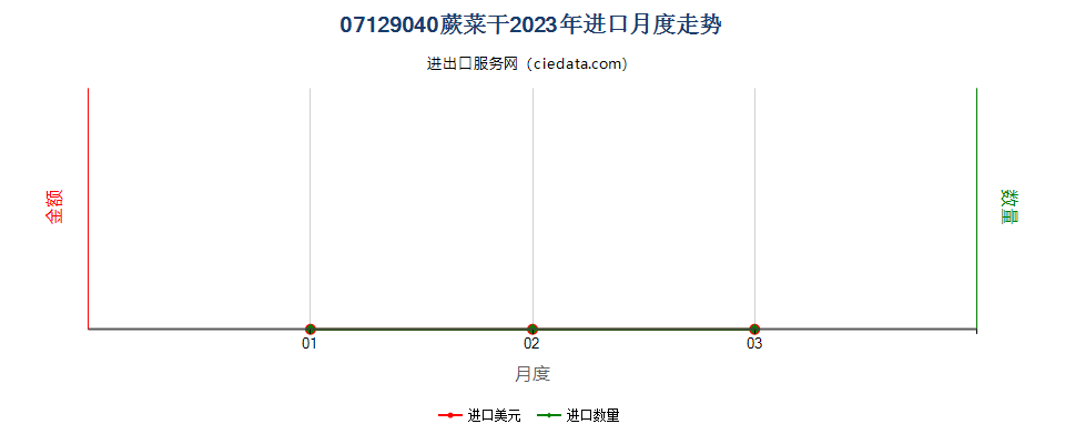 07129040蕨菜干进口2023年月度走势图