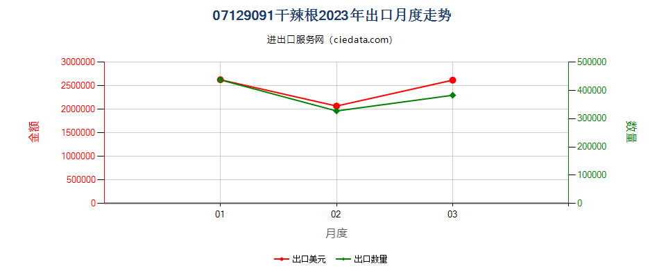 07129091干辣根出口2023年月度走势图